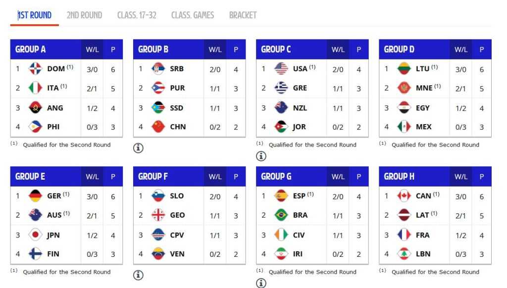 FIBA WORLD CUP 2023 DAY 5 | Aug 29 - PBA Recap